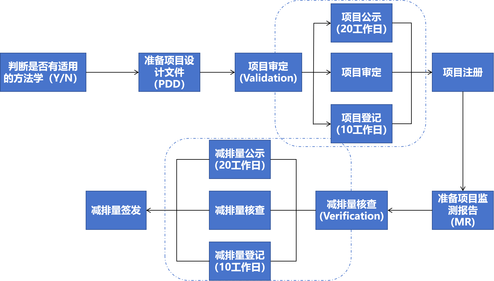 CCER项目开发与签发流程图